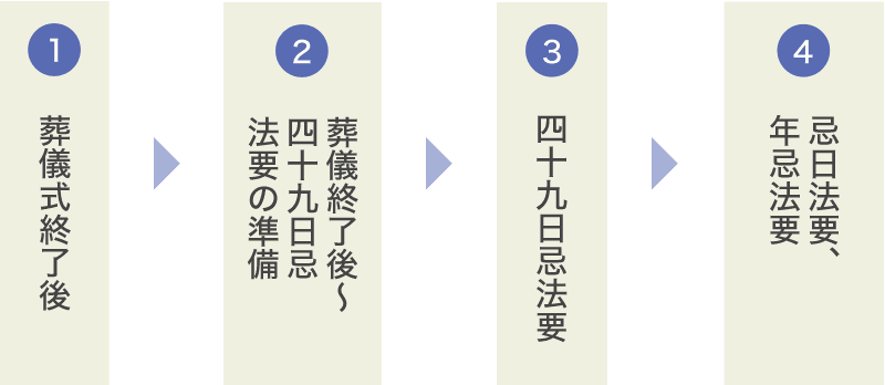 おおまかな流れ