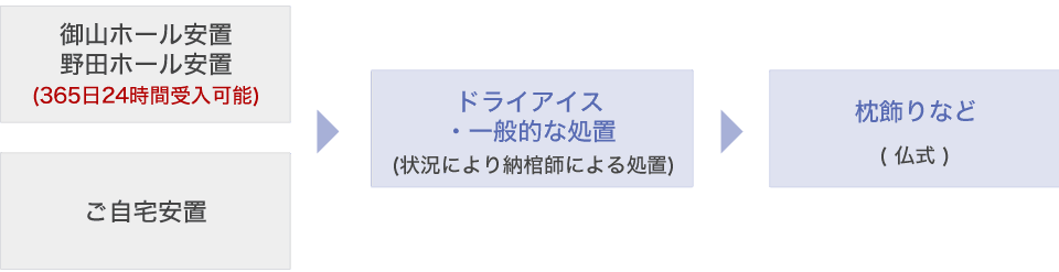 搬送～ご安置・枕飾りなど