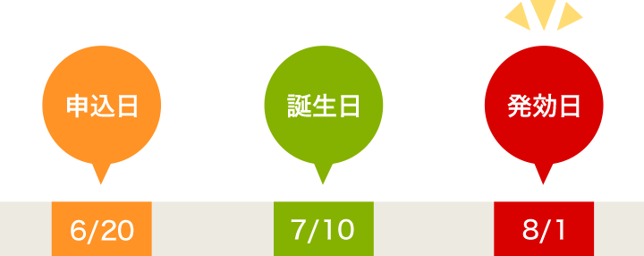 加入者が7月10日の誕生日で満36歳になるとき