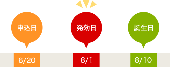 加入者が8月10日の誕生日で満36歳になるとき