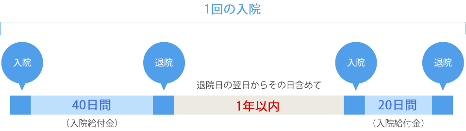 2つの入院が1回の入院とみなされる場合